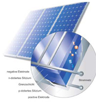 Photovoltaik
